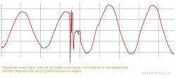 Переключение обмоток трансформатора - график напряжения на выходе одного из стабилизаторов иностранного производства