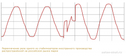 Переключение обмоток трансформатора - график напряжения на выходе одного из стабилизаторов иностранного производства